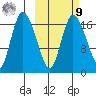 Snag Point tide chart for Sunday, October 9, 2022