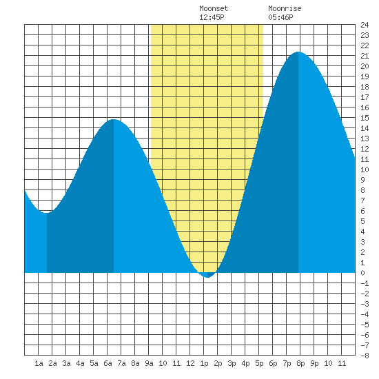 Snag Point tide chart for Thursday, November 10, 2022