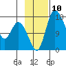 Snag Point tide chart for Thursday, November 10, 2022