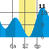 Snag Point tide chart for Friday, November 11, 2022