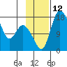 Snag Point tide chart for Saturday, November 12, 2022
