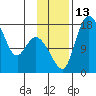 Snag Point tide chart for Sunday, November 13, 2022
