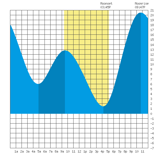Snag Point tide chart for Monday, November 14, 2022