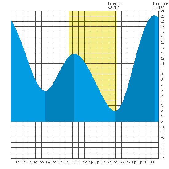 Snag Point tide chart for Tuesday, November 15, 2022