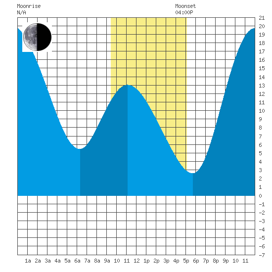 Snag Point tide chart for Wednesday, November 16, 2022