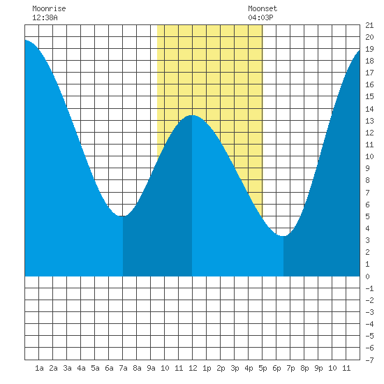 Snag Point tide chart for Thursday, November 17, 2022