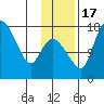 Snag Point tide chart for Thursday, November 17, 2022