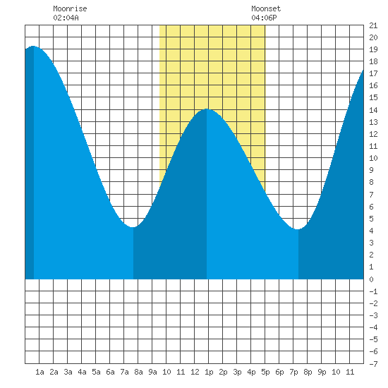 Snag Point tide chart for Friday, November 18, 2022