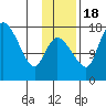 Snag Point tide chart for Friday, November 18, 2022