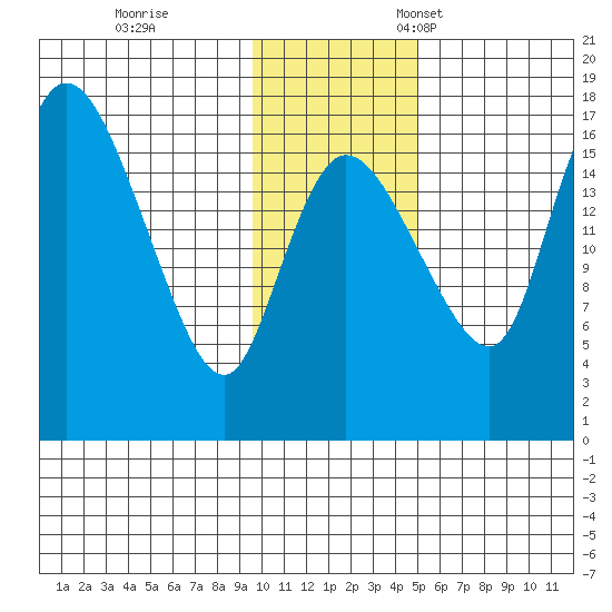 Snag Point tide chart for Saturday, November 19, 2022