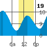 Snag Point tide chart for Saturday, November 19, 2022