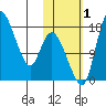 Snag Point tide chart for Tuesday, November 1, 2022