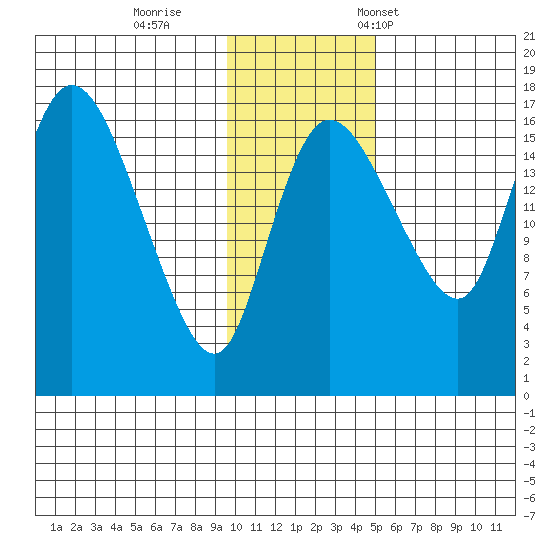 Snag Point tide chart for Sunday, November 20, 2022