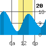 Snag Point tide chart for Sunday, November 20, 2022