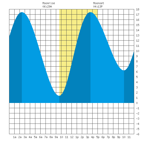 Snag Point tide chart for Monday, November 21, 2022
