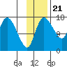 Snag Point tide chart for Monday, November 21, 2022