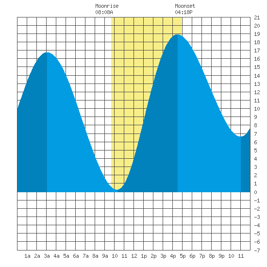 Snag Point tide chart for Tuesday, November 22, 2022
