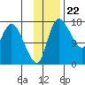 Snag Point tide chart for Tuesday, November 22, 2022