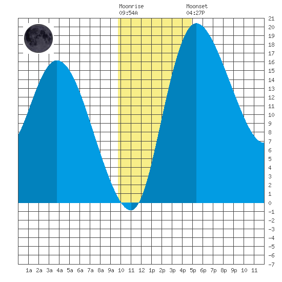 Snag Point tide chart for Wednesday, November 23, 2022