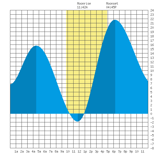 Snag Point tide chart for Thursday, November 24, 2022