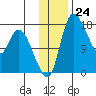 Snag Point tide chart for Thursday, November 24, 2022