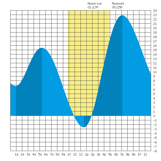 Snag Point tide chart for Friday, November 25, 2022
