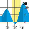 Snag Point tide chart for Friday, November 25, 2022