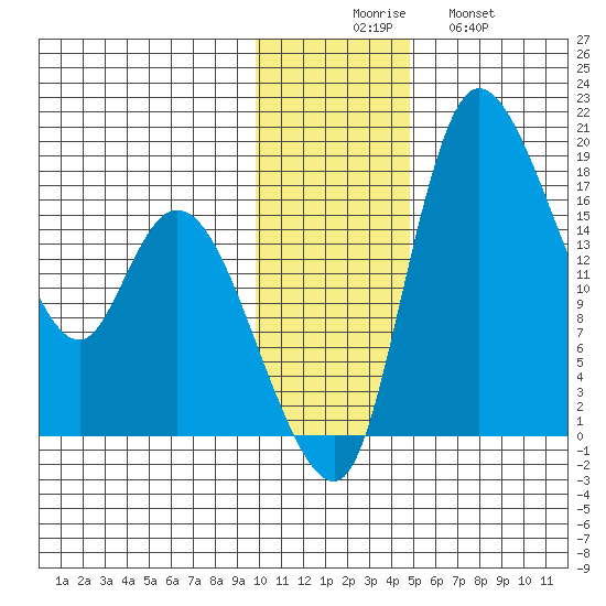 Snag Point tide chart for Saturday, November 26, 2022