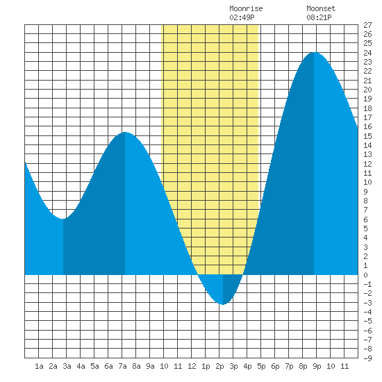 Snag Point tide chart for Sunday, November 27, 2022