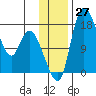 Snag Point tide chart for Sunday, November 27, 2022