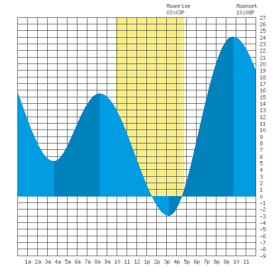 Snag Point tide chart for Monday, November 28, 2022