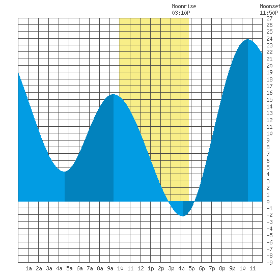 Snag Point tide chart for Tuesday, November 29, 2022
