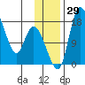 Snag Point tide chart for Tuesday, November 29, 2022