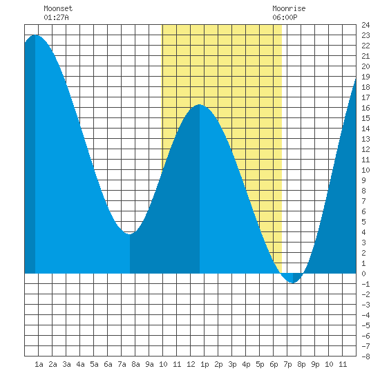 Snag Point tide chart for Wednesday, November 2, 2022