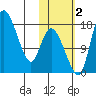 Snag Point tide chart for Wednesday, November 2, 2022