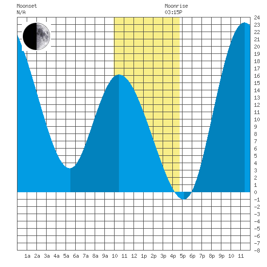 Snag Point tide chart for Wednesday, November 30, 2022