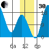 Snag Point tide chart for Wednesday, November 30, 2022