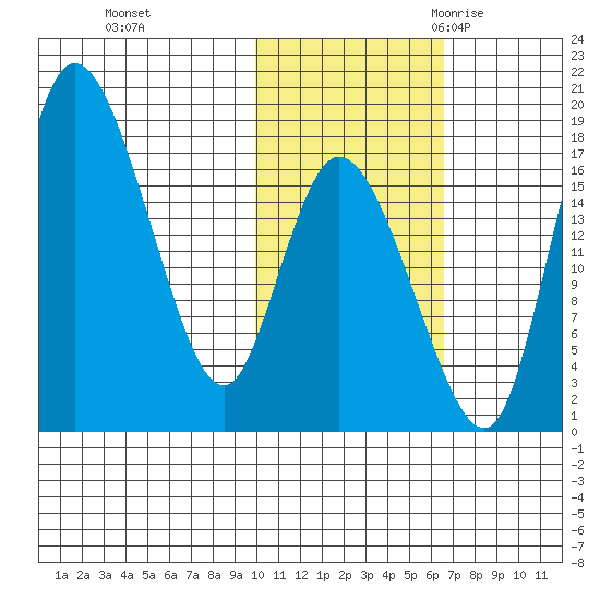 Snag Point tide chart for Thursday, November 3, 2022