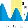 Snag Point tide chart for Thursday, November 3, 2022