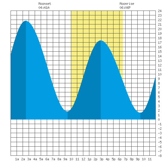 Snag Point tide chart for Friday, November 4, 2022