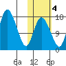 Snag Point tide chart for Friday, November 4, 2022