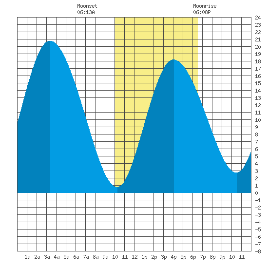 Snag Point tide chart for Saturday, November 5, 2022