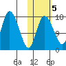 Snag Point tide chart for Saturday, November 5, 2022
