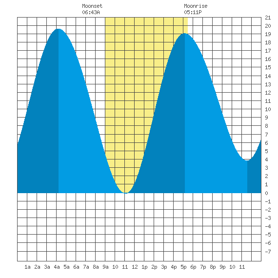 Snag Point tide chart for Sunday, November 6, 2022
