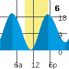 Snag Point tide chart for Sunday, November 6, 2022