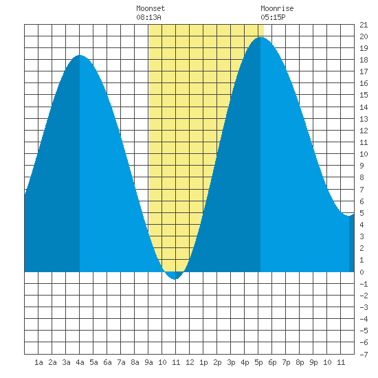 Snag Point tide chart for Monday, November 7, 2022