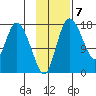 Snag Point tide chart for Monday, November 7, 2022