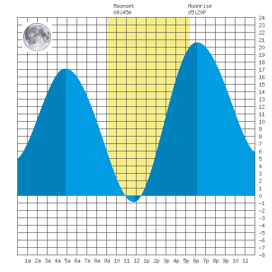 Snag Point tide chart for Tuesday, November 8, 2022