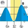Snag Point tide chart for Tuesday, November 8, 2022