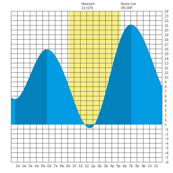Snag Point tide chart for Wednesday, November 9, 2022